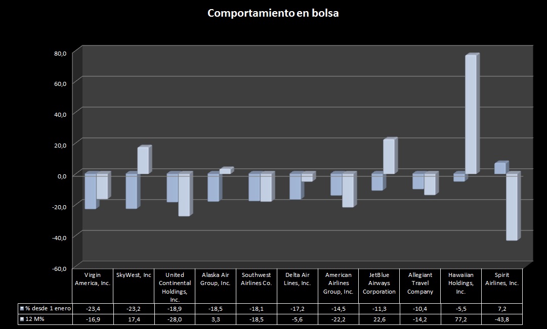 Comportamiento en bolsa
